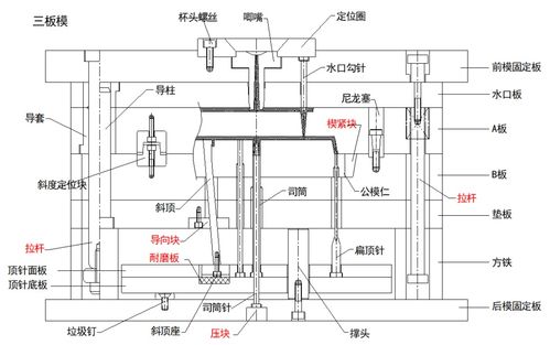 模具結(jié)構(gòu)及工藝介紹